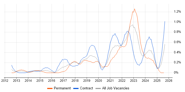 Job vacancy trend for Mobile Device Management in Glasgow