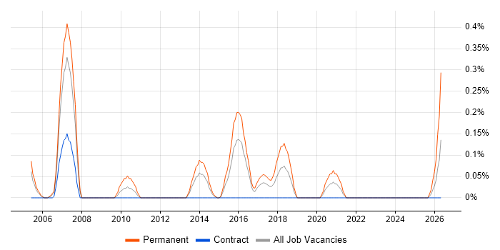 Mobile Games job vacancy trend in Glasgow
