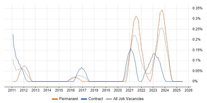 Job vacancy trend for Modbus in Glasgow
