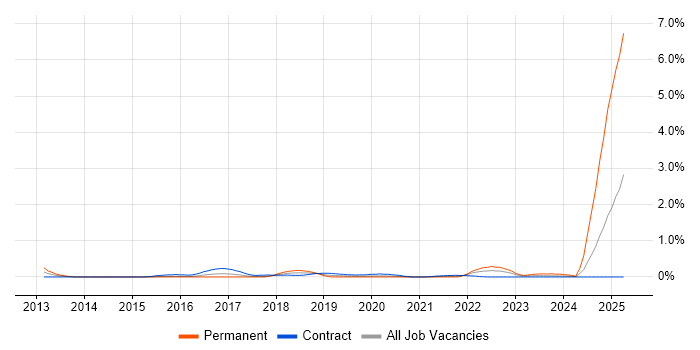 Job vacancy trend for Model-Based Systems Engineering in Glasgow