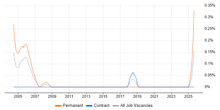 Molecular Biology job vacancy trend in Glasgow