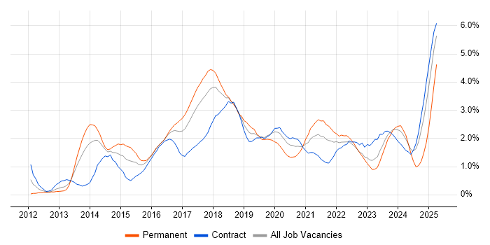 Job vacancy trend for MongoDB in Glasgow Job vacancy trend for MongoDB in Glasgow