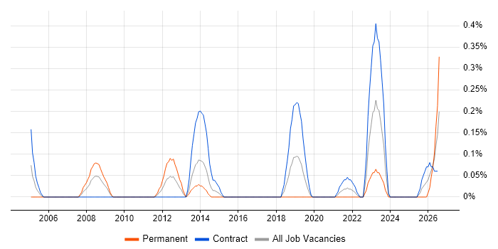Monitoring Analyst job vacancy trend in Glasgow