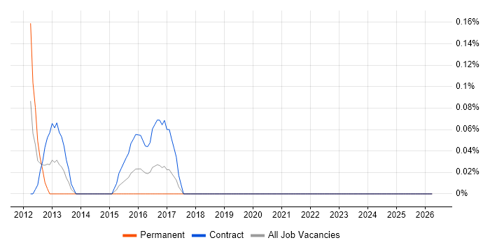 Monitoring Specialist job vacancy trend in Glasgow