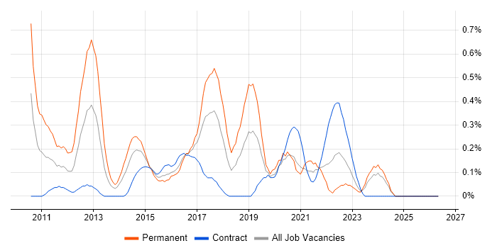Moq job vacancy trend in Glasgow