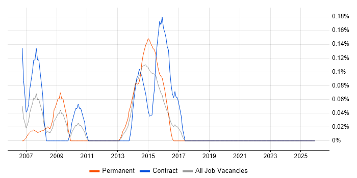 MOS job vacancy trend in Glasgow
