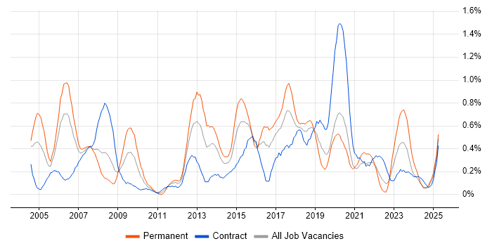 Job vacancy trend for MPLS in Glasgow