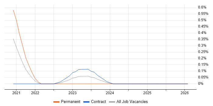 MQTT job vacancy trend in Glasgow