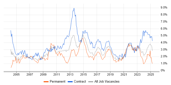 Job vacancy trend for Microsoft Excel in Glasgow Job vacancy trend for Microsoft Excel in Glasgow
