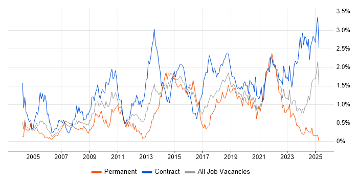 Job vacancy trend for Microsoft PowerPoint in Glasgow Job vacancy trend for Microsoft PowerPoint in Glasgow