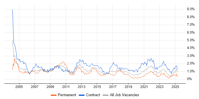 Job vacancy trend for Microsoft Project in Glasgow