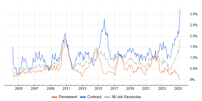 Job vacancy trend for MS Visio in Glasgow Job vacancy trend for MS Visio in Glasgow