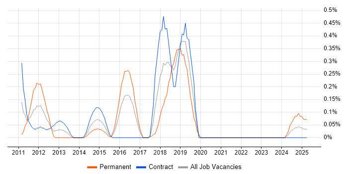 Job vacancy trend for MSTest in Glasgow