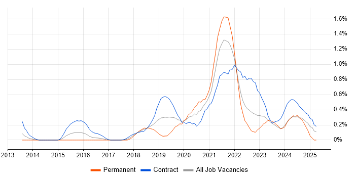 Job vacancy trend for MuleSoft in Glasgow Job vacancy trend for MuleSoft in Glasgow