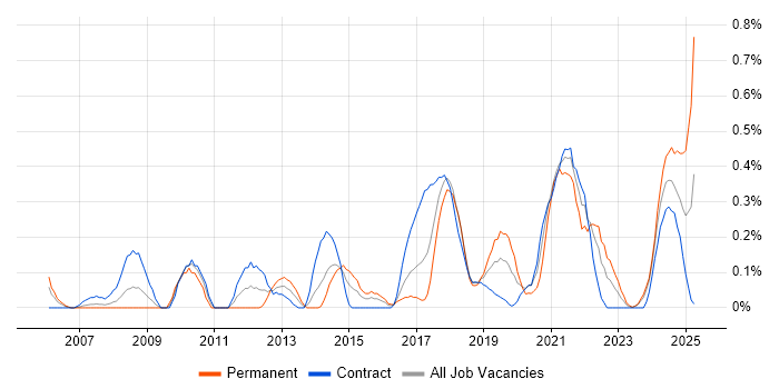 Job vacancy trend for Multi-Factor Authentication in Glasgow Job vacancy trend for Multi-Factor Authentication in Glasgow