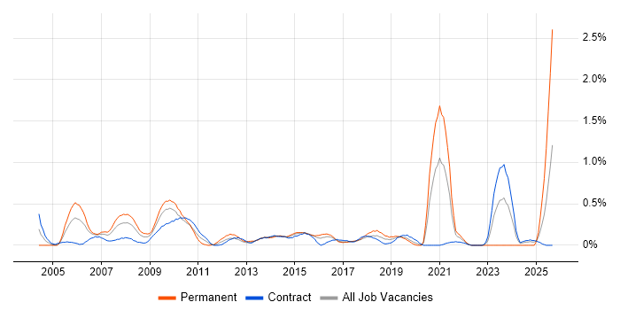 Multimedia job vacancy trend in Glasgow