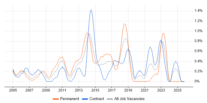 Multithreaded Programming job vacancy trend in Glasgow