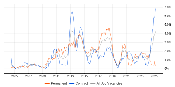 Job vacancy trend for Multithreading in Glasgow Job vacancy trend for Multithreading in Glasgow