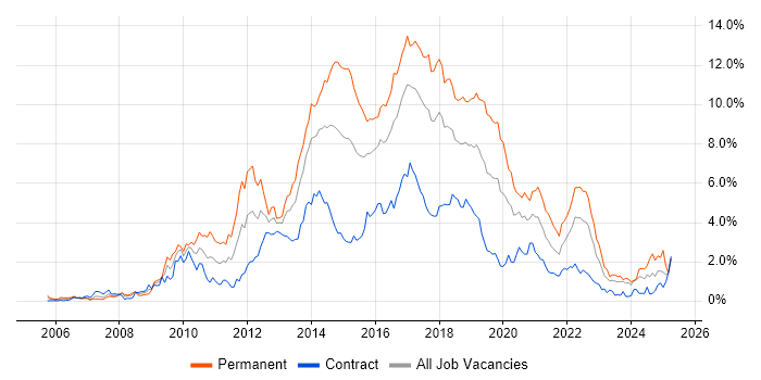 Job vacancy trend for MVC in Glasgow
