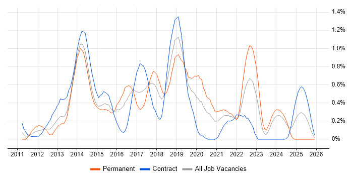 MVVM job vacancy trend in Glasgow