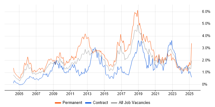 Job vacancy trend for MySQL in Glasgow Job vacancy trend for MySQL in Glasgow