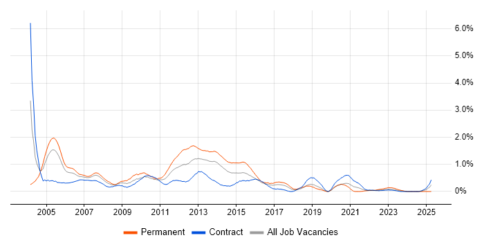 Job vacancy trend for N-Tier in Glasgow