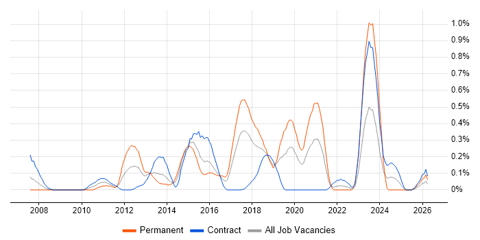 Nagios job vacancy trend in Glasgow