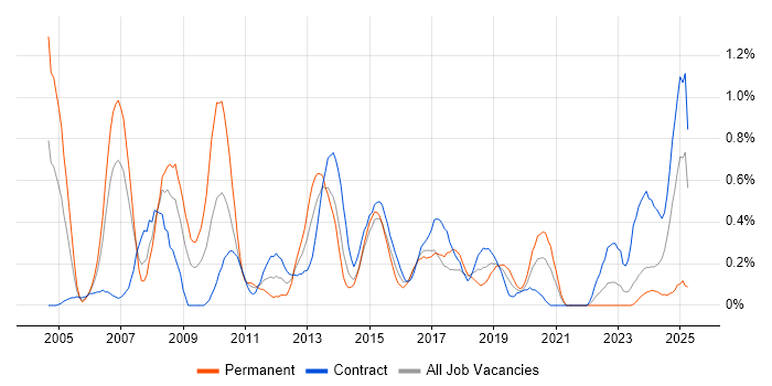 Job vacancy trend for NAS in Glasgow