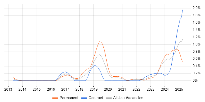 Job vacancy trend for Natural Language Processing in Glasgow Job vacancy trend for Natural Language Processing in Glasgow