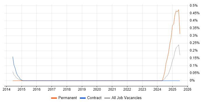 Job vacancy trend for Navisworks in Glasgow