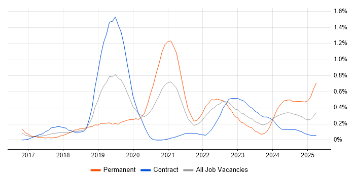 Job vacancy trend for NCSC in Glasgow