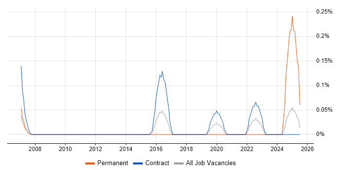 Job vacancy trend for NEBOSH in Glasgow