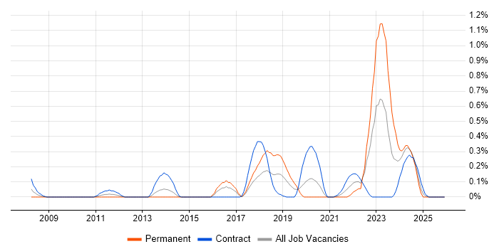 NEC job vacancy trend in Glasgow