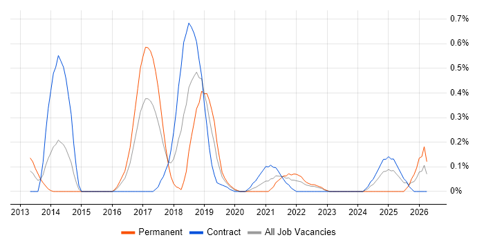 Neo4j job vacancy trend in Glasgow