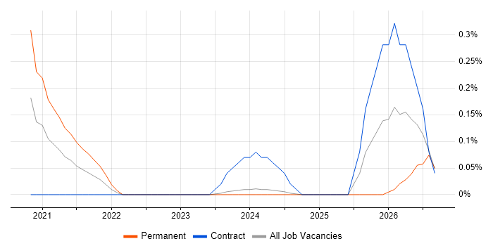 NestJS job vacancy trend in Glasgow