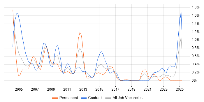 Job vacancy trend for NetBackup in Glasgow Job vacancy trend for NetBackup in Glasgow