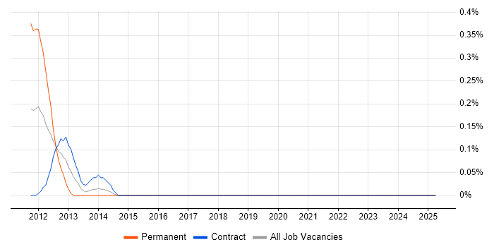 Job vacancy trend for Netcool/OMNIbus in Glasgow Job vacancy trend for Netcool/OMNIbus in Glasgow