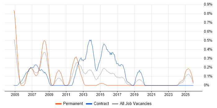 Netcool job vacancy trend in Glasgow