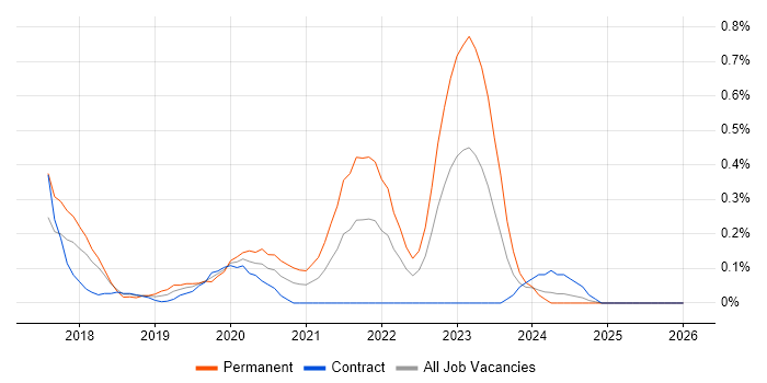 NetSuite job vacancy trend in Glasgow