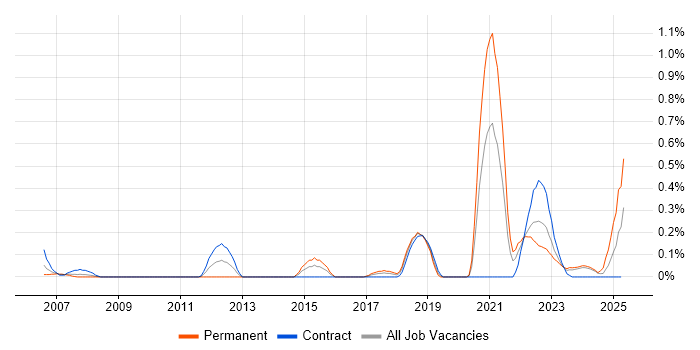 Job vacancy trend for Network+ Certification in Glasgow