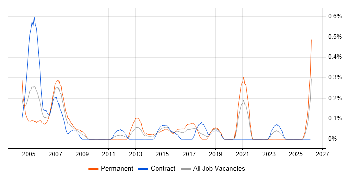 Network Administrator job vacancy trend in Glasgow