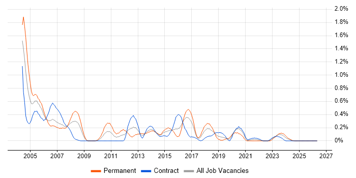 Network Analyst job vacancy trend in Glasgow