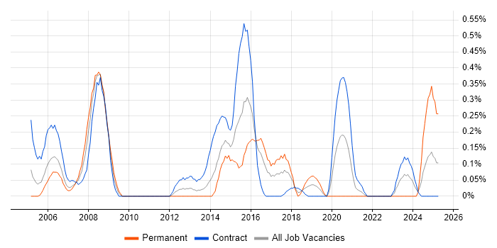 Job vacancy trend for Network Consultant in Glasgow
