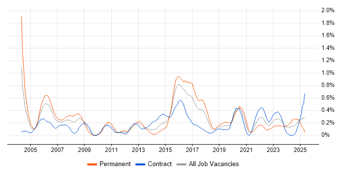 Job vacancy trend for Network Design in Glasgow Job vacancy trend for Network Design in Glasgow