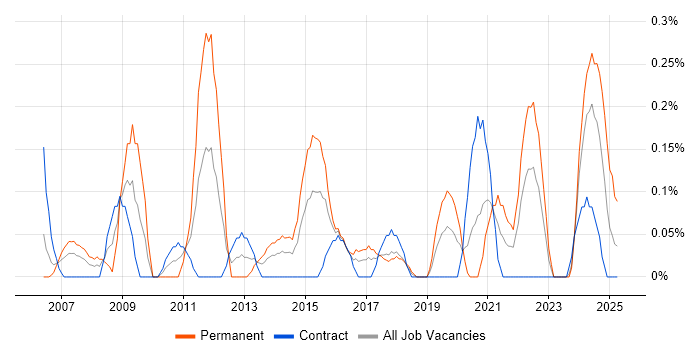 Job vacancy trend for Network Infrastructure Engineer in Glasgow