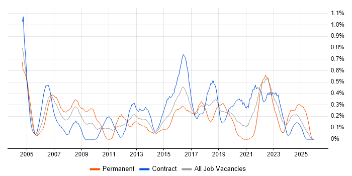Network Management job vacancy trend in Glasgow