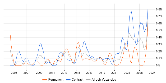 Network Monitoring job vacancy trend in Glasgow