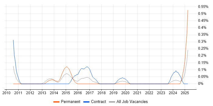 Job vacancy trend for Network Optimisation in Glasgow Job vacancy trend for Network Optimisation in Glasgow