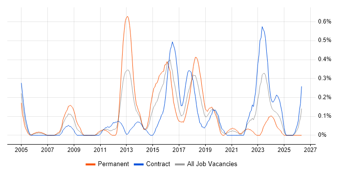 Network Security Engineer job vacancy trend in Glasgow