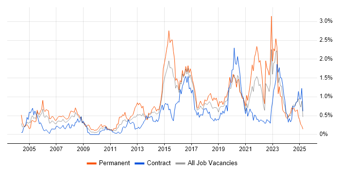 Job vacancy trend for Network Security in Glasgow Job vacancy trend for Network Security in Glasgow